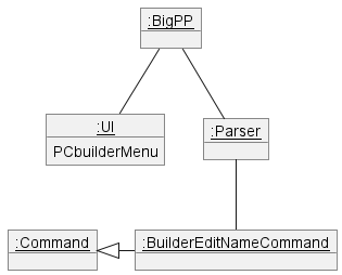 Builder Mode Object Diagram